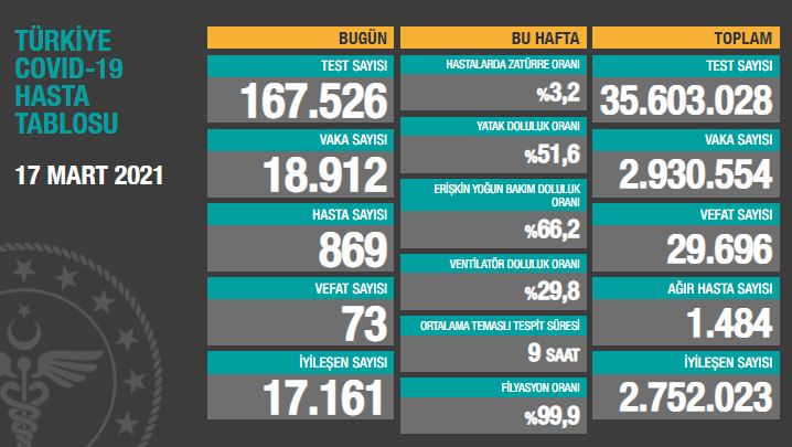 BUGÜNKÜ VEFAT SAYISI 73