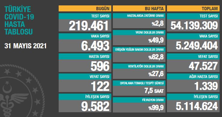 BUGÜNKÜ VEFAT SAYISI 122