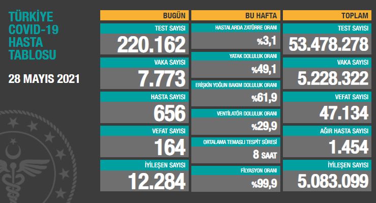 BUGÜNKÜ VEFAT SAYISI 164