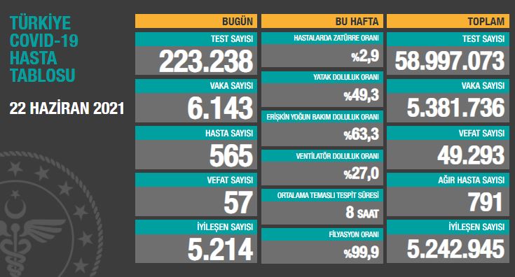 BUGÜNKÜ VEFAT SAYISI 57