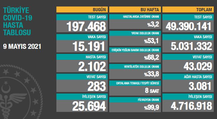 BUGÜNKÜ VEFAT SAYISI 283