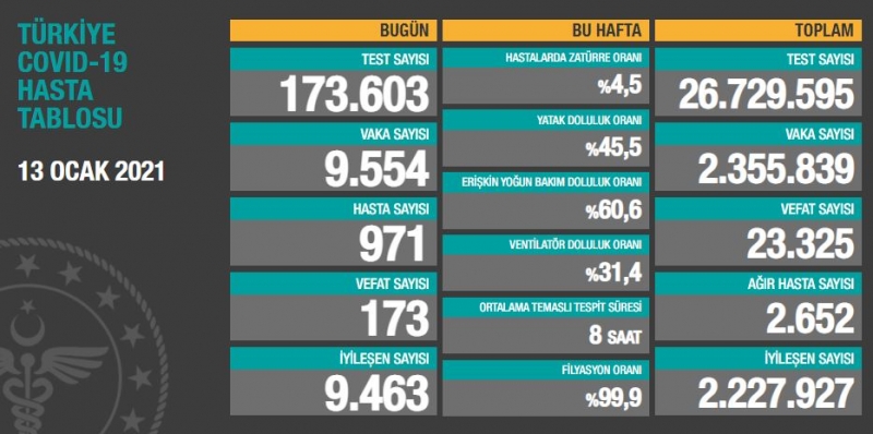 BUGÜNKÜ VEFAT SAYISI 173