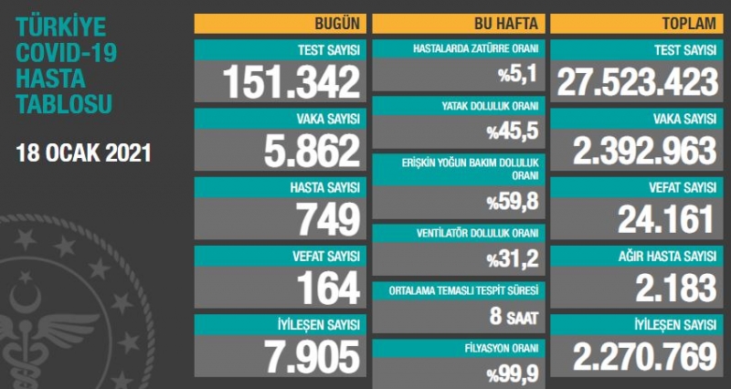 BUGÜNKÜ VEFAT SAYISI 164