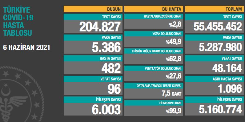 BUGÜNKÜ VEFAT SAYISI 96