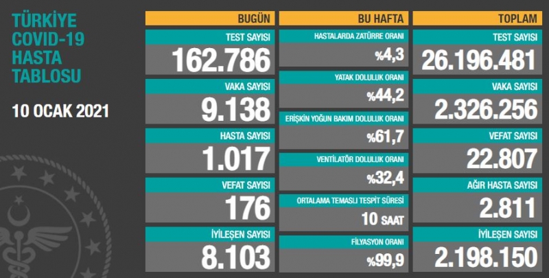 BUGÜNKÜ VEFAT SAYISI 176