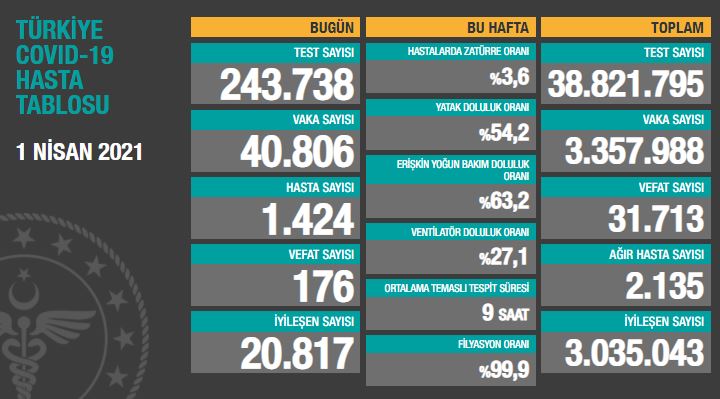 BUGÜNKÜ VEFAT SAYISI 176