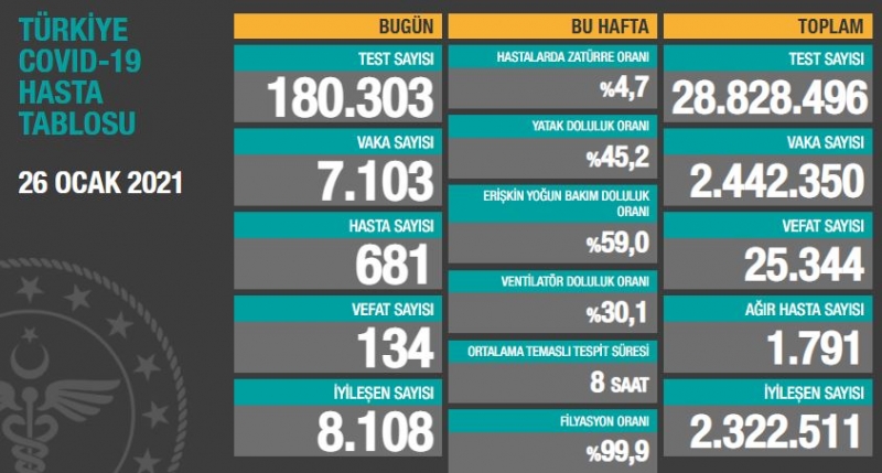 BUGÜNKÜ VEFAT SAYISI 134