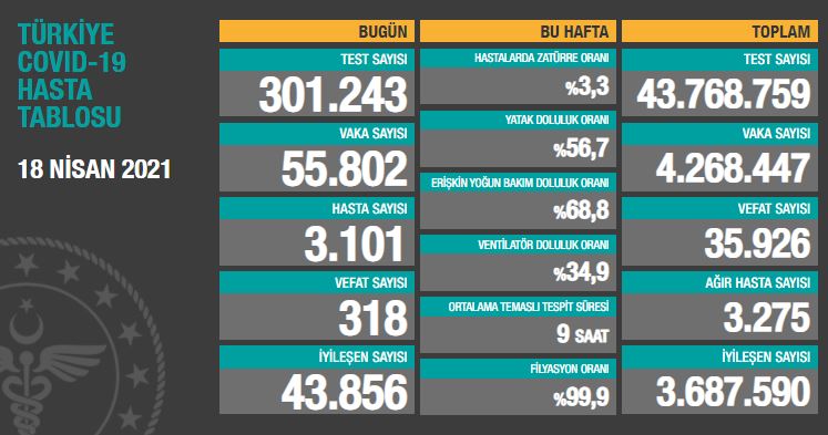 BUGÜNKÜ VEFAT SAYISI 318