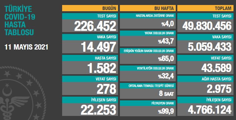 BUGÜNKÜ VEFAT SAYISI 287