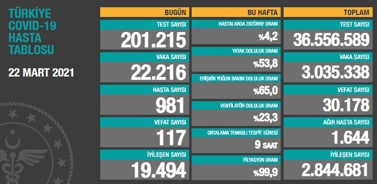 BUGÜNKÜ VEFAT SAYISI 117
