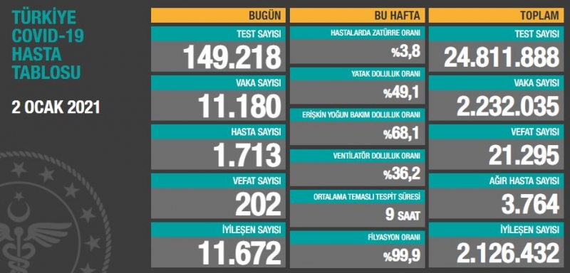 BUGÜNKÜ VEFAT SAYISI 202