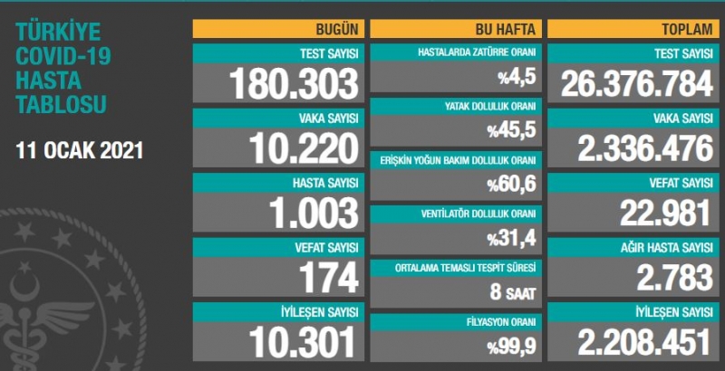 BUGÜNKÜ VEFAT SAYISI 174