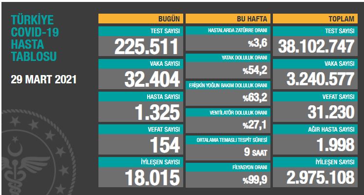 BUGÜNKÜ VEFAT SAYISI 154