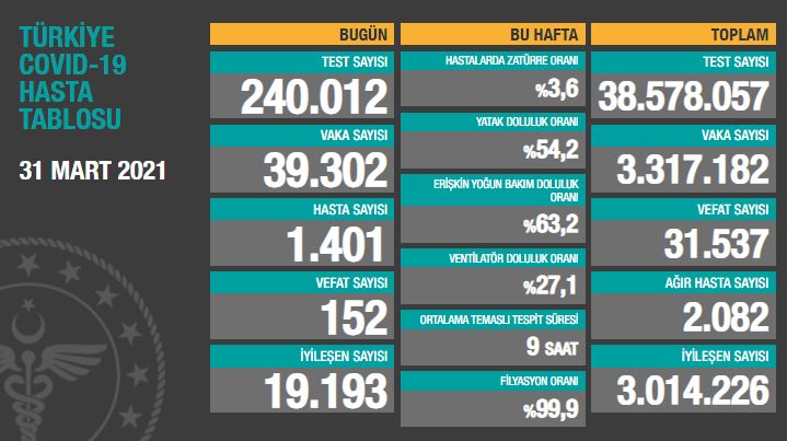 BUGÜNKÜ VEFAT SAYISI 152