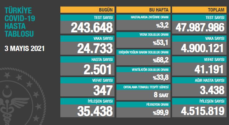 BUGÜNKÜ VEFAT SAYISI 347