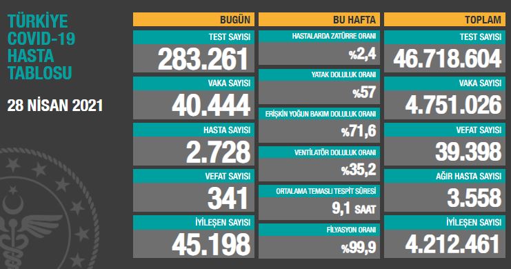 BUGÜNKÜ VEFAT SAYISI 341