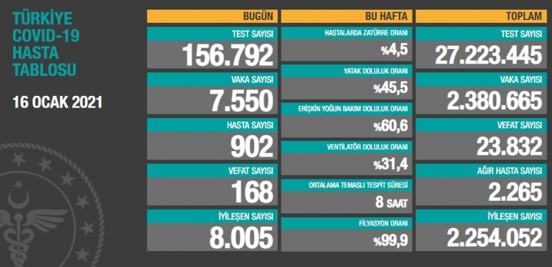 BUGÜNKÜ VEFAT SAYISI 168