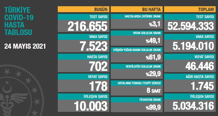 BUGÜNKÜ VEFAT SAYISI 178