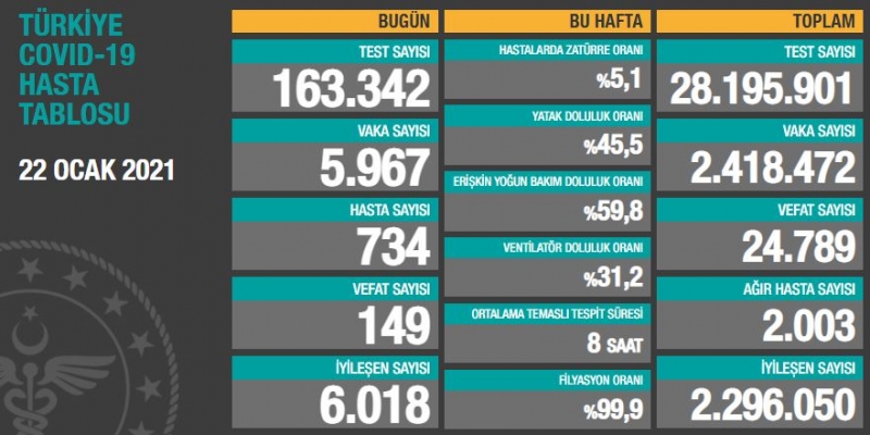 BUGÜNKÜ VEFAT SAYISI 149