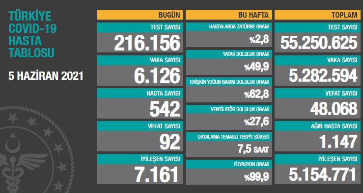 BUGÜNKÜ VEFAT SAYISI 92