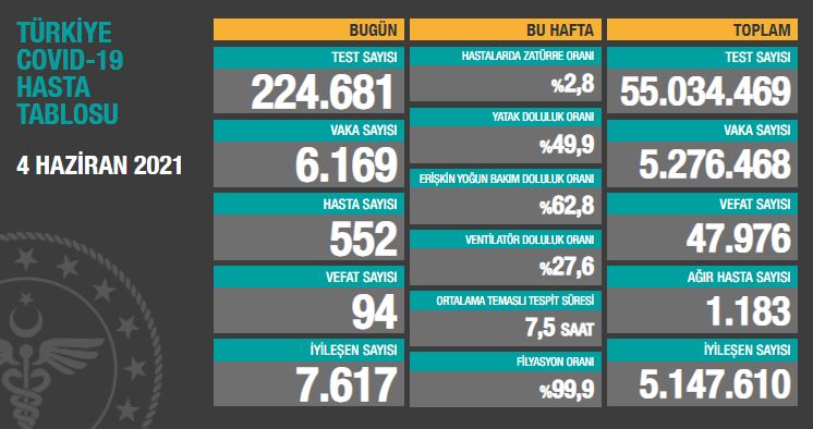 BUGÜNKÜ VEFAT SAYISI 94