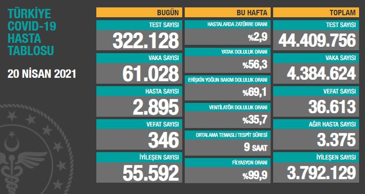 BUGÜNKÜ VEFAT SAYISI 346