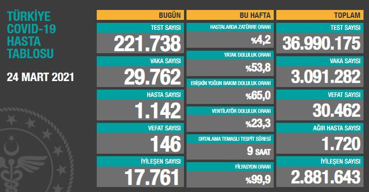 BUGÜNKÜ VEFAT SAYISI 146