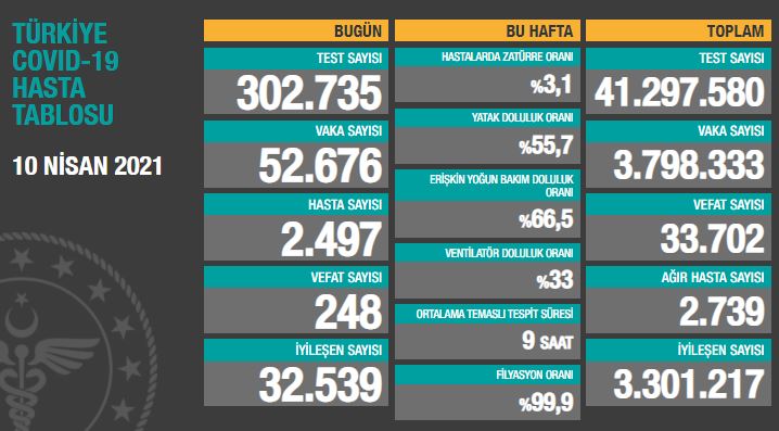 BUGÜNKÜ VEFAT SAYISI 248