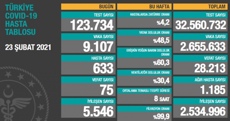 BUGÜNKÜ VEFAT SAYISI 73