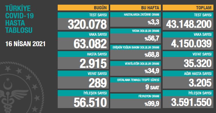 BUGÜNKÜ VEFAT SAYISI 289