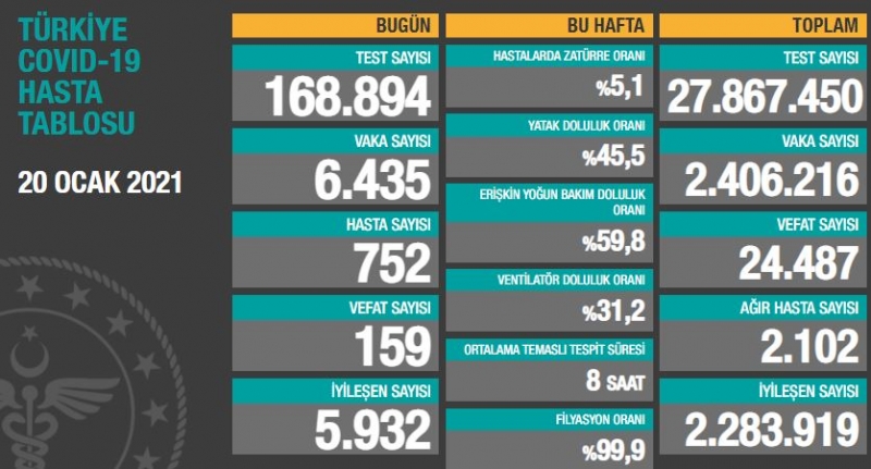 BUGÜNKÜ VEFAT SAYISI 159