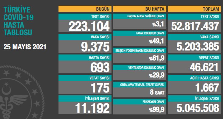 BUGÜNKÜ VEFAT SAYISI 175