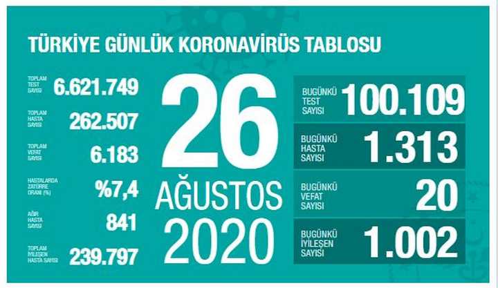Can kaybı 6 bin 183 oldu
