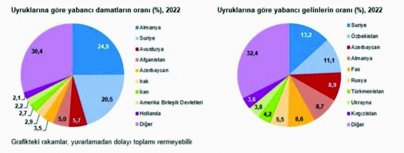 En çok gelini hangi ülkeden aldık?..