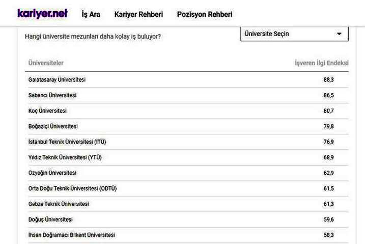 Kariyer.net Verilerinden GTÜ Çıktı