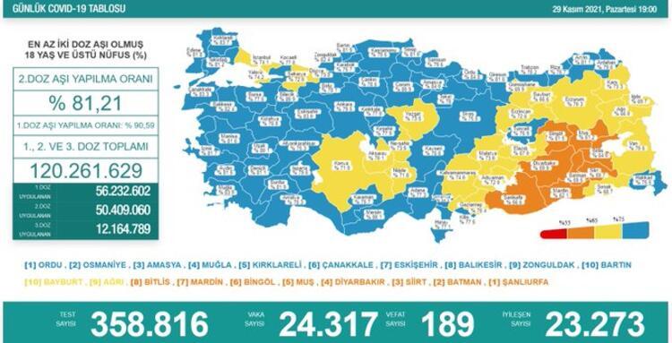 Koronada son durum