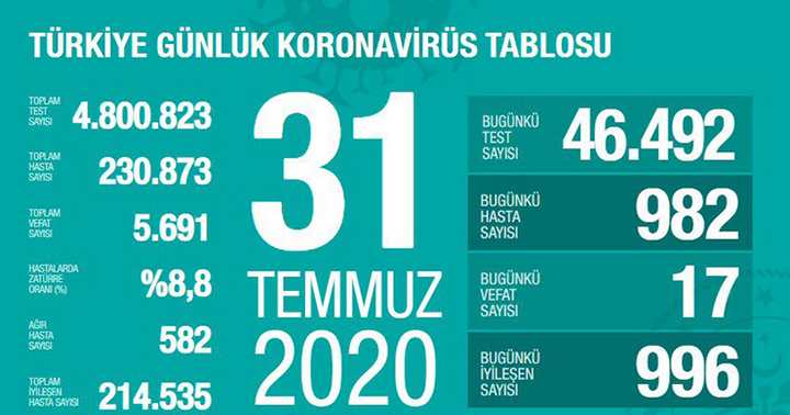 Maalesef artış var!