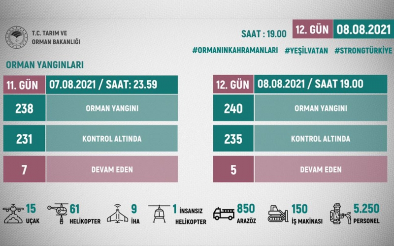 Muğla’da 5 noktada yangın sürüyor