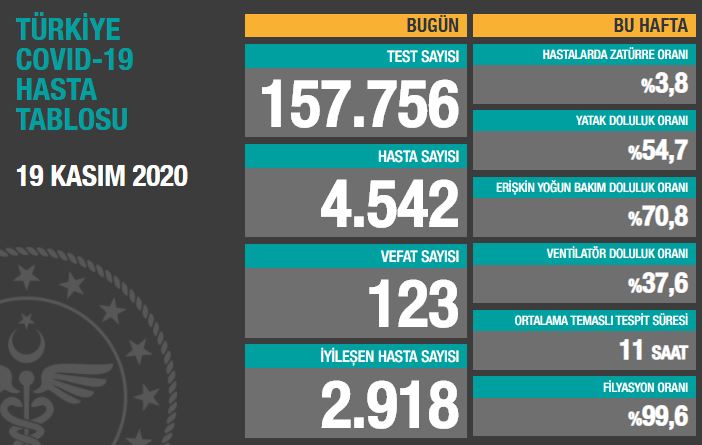 SAYI YÜKSELİYOR BUGÜNKÜ VEFAT SAYISI 123