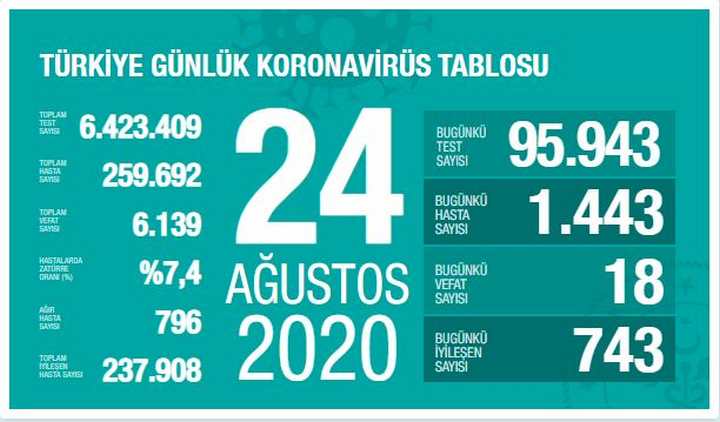 TEST SAYISI 95 BİNİ GEÇTİ
