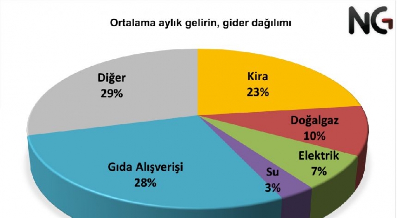 Türkiye’de Geçim Şartları