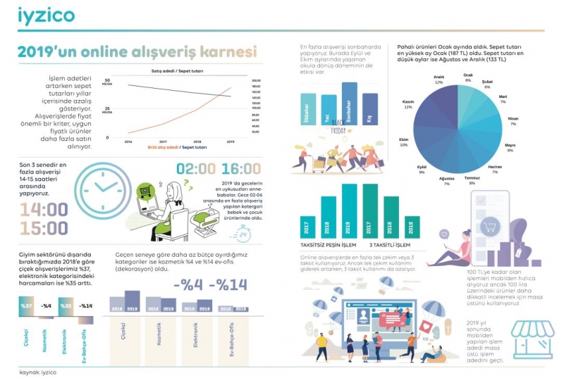 Türkiye’nin 2019 online alışveriş istatistikleri açıklandı