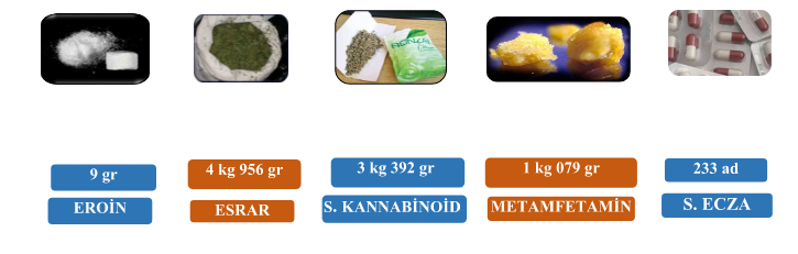 Uyuşturu ile Mücadeleye Devam