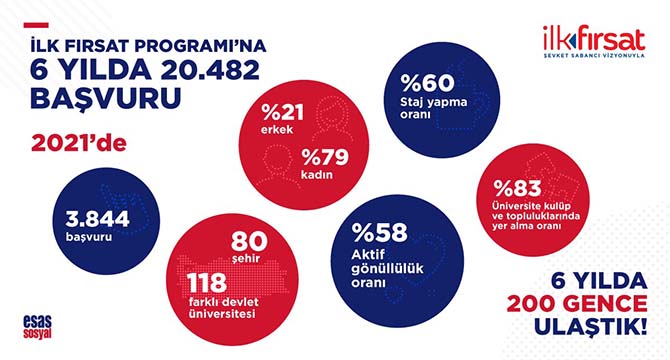 YENİ MEZUNLARA İSTİHDAM SAĞLIYOR
