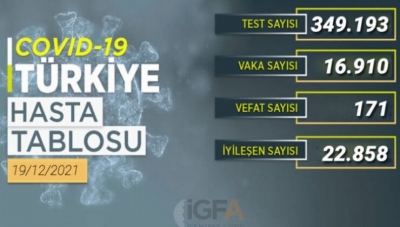 22 bin 858 kişi COVID'i yendi