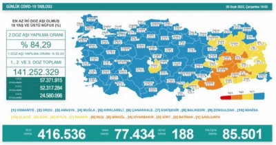 85 bin 501 hasta sağlığına kavuştu