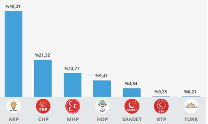 GEBZE BÖLGESİNDE OY DAĞILIMI
