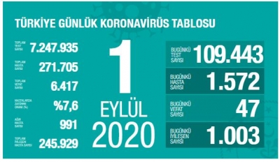 Aktif hasta sayımız artmaya devam ediyor