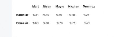 Aylar Sonra ilk Kez Düşüş Yaşandı!