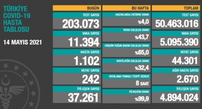 BUGÜNKÜ VEFAT SAYISI 242